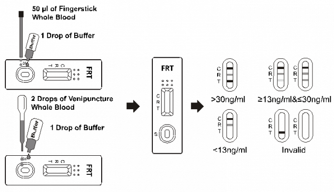 Ferritin全血/血清/血しょうの半量的で急速なテスト カセット