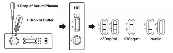 FerritinのImmunochromatographicの試金テスト、高いQuilifiedの急速な免疫学的検定テスト