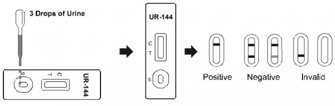 UR -144の薬物乱用25 NG/MLの急速な診断試験キットの計深器/Cassettte/パネル