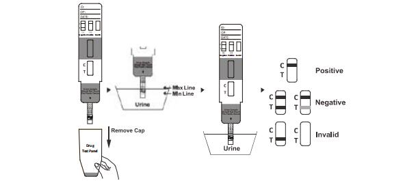 UR -144の薬物乱用25 NG/MLの急速な診断試験キットの計深器/Cassettte/パネル