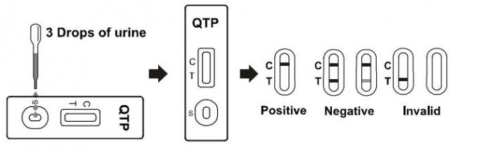人間の尿の薬物乱用テスト キットのQuetiapineの便利で正確な検出