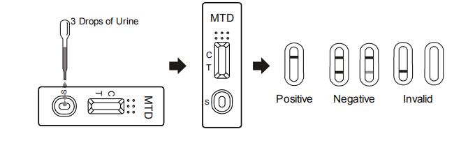 1つのステップ尿のメタドンMTD急速なテスト ストリップ、急速な診断試験キット