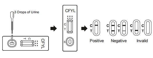 セリウムのCarfentanylの薬物乱用テスト キット尿の急速なテスト カセット/計深器/パネル