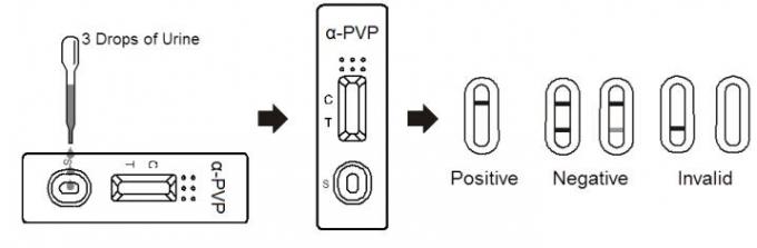 専門の薬剤のAbuseTestのキットのα-PVP尿、証明されるセリウムの急速なテスト カセット/計深器/パネル