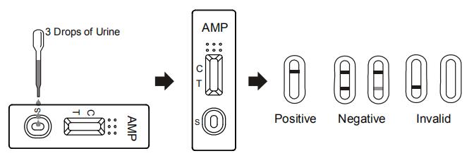 アンフェタミンの(AMP)の安定した単一の薬剤のCE/FDAの急速な尿検査のパネル/カセット/計深器の医学プロダクト