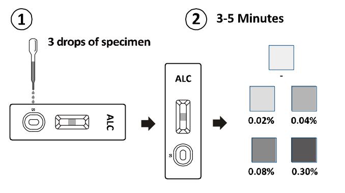 アルコール(ALC)テスト キットの急速な診断カセット/計深器/鋼板の試験のキットはセリウムが付いている尿の存在を検出します