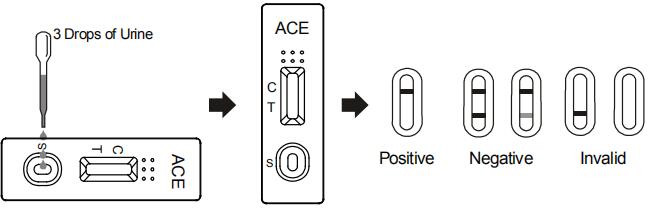 セリウムが付いている正確なAcetaminophenの(ACE) 5000 ng/mLのカセット/計深器/パネルの薬物乱用テスト キットの尿