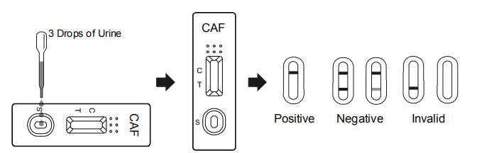 カフェインの質的な検出のための1000 ng/mLのセリウムの承認の薬物乱用テスト カセット/計深器/パネルのキットの急速なテスト
