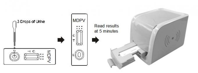 3の4-methylenedioxypyrovalerone (MDPV)セリウムの証明書が付いている人間の尿の乱用の読者テスト カセットの診断薬剤