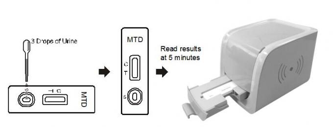 セリウムの証明書が付いている人間の尿の乱用の読者テスト カセットの300 ng/mLのメタドン(MTD)の診断薬剤