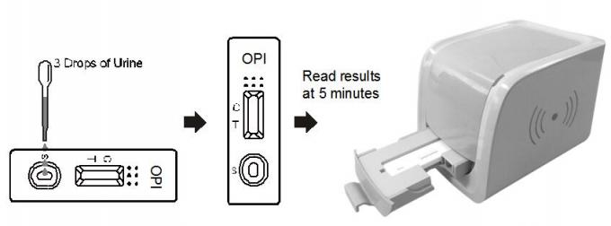 セリウムの証明書が付いている人間の尿の乱用の読者テスト カセットの2000のng/mLのアヘン剤(OPI)の診断薬剤