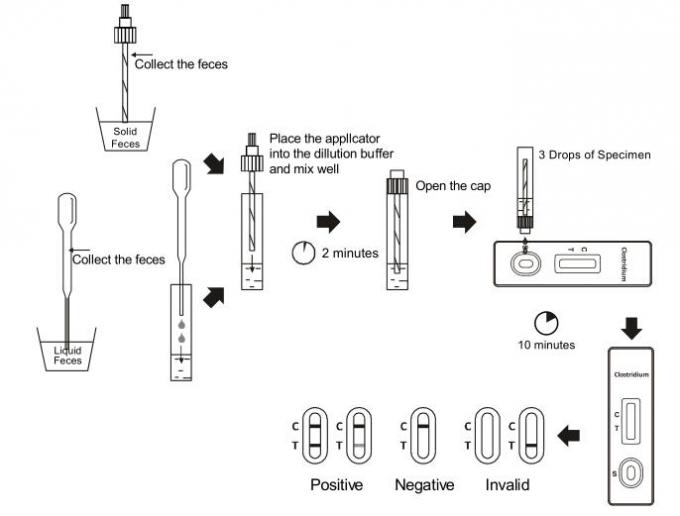 セリウムは側面流れのImmunochromatographicの試金のクロストリジウムdifficile GDH急速なテスト カセットを証明しました