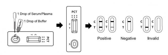 セリウムが付いている速く、信頼できるProcalcitonin (PCT)急速なテスト キットを使用すること便利