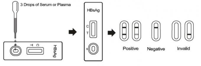 ISO13485/セリウムのHBsAg急速なテスト キットの血清/血しょうと利用できる高い感受性OEM