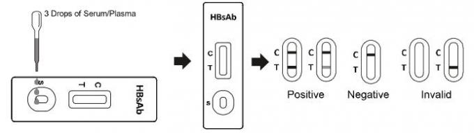 HBsAb急速なテスト カセット(血清/血しょう)