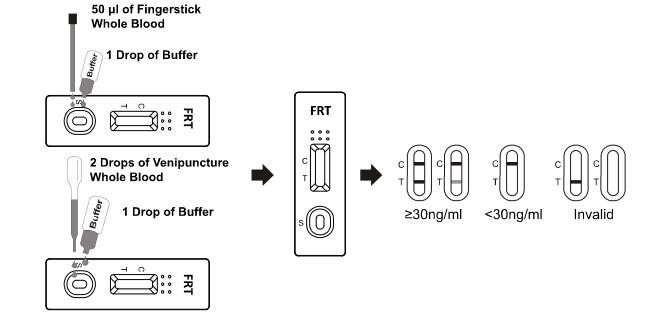 FerritinのImmunochromatographicの試金テスト、高いQuilifiedの急速な免疫学的検定テスト